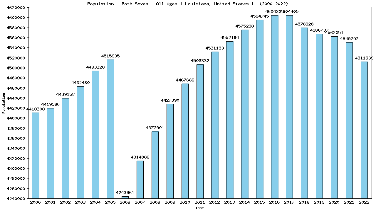 Graph showing Populalation - Both Sexes - Of All Ages - [2000-2022] | Louisiana, United-states